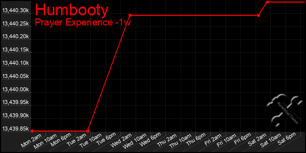 Last 7 Days Graph of Humbooty