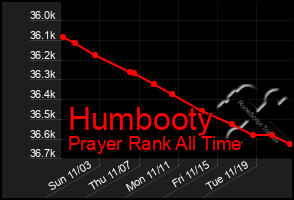 Total Graph of Humbooty