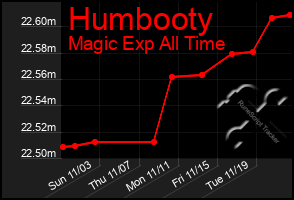 Total Graph of Humbooty