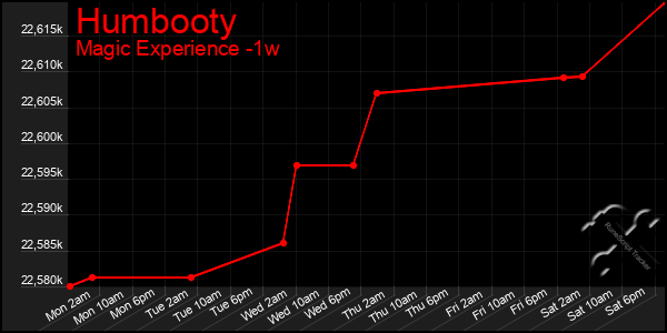 Last 7 Days Graph of Humbooty