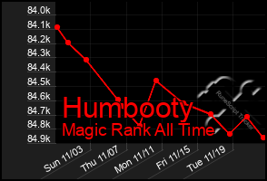 Total Graph of Humbooty