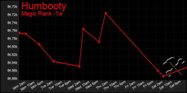 Last 7 Days Graph of Humbooty