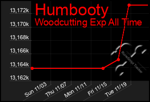 Total Graph of Humbooty