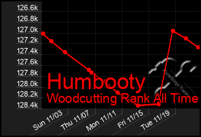 Total Graph of Humbooty