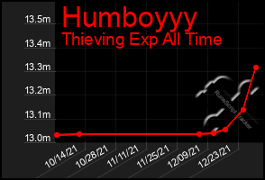 Total Graph of Humboyyy