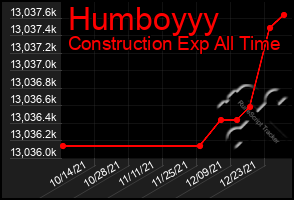 Total Graph of Humboyyy