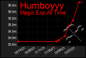 Total Graph of Humboyyy