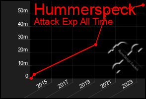 Total Graph of Hummerspeck