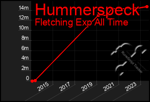 Total Graph of Hummerspeck