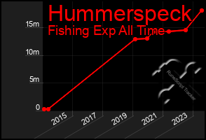 Total Graph of Hummerspeck