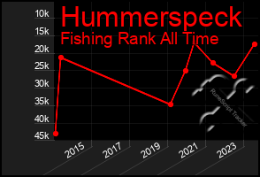 Total Graph of Hummerspeck