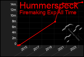 Total Graph of Hummerspeck