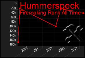 Total Graph of Hummerspeck