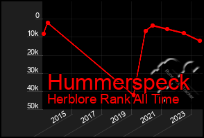 Total Graph of Hummerspeck