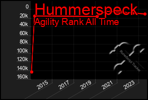 Total Graph of Hummerspeck