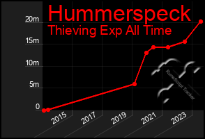 Total Graph of Hummerspeck