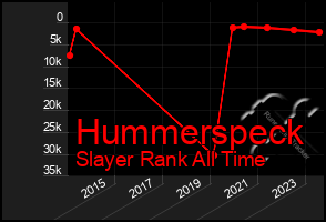 Total Graph of Hummerspeck