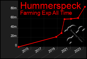 Total Graph of Hummerspeck