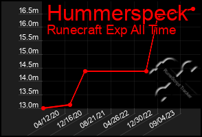 Total Graph of Hummerspeck