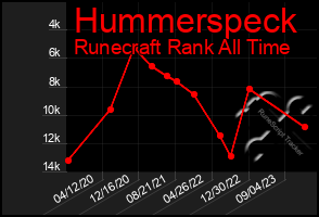 Total Graph of Hummerspeck