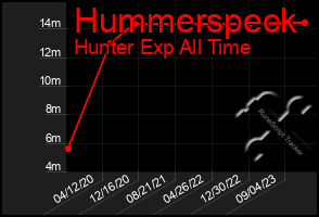 Total Graph of Hummerspeck