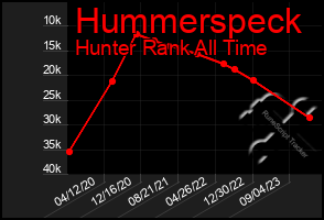 Total Graph of Hummerspeck