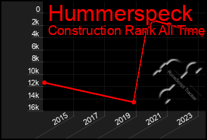 Total Graph of Hummerspeck