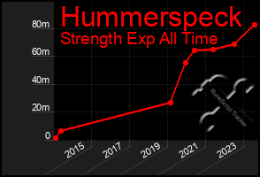 Total Graph of Hummerspeck