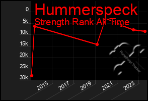 Total Graph of Hummerspeck