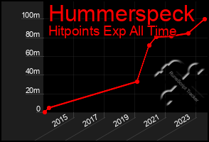 Total Graph of Hummerspeck