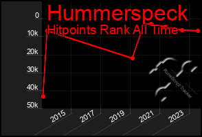 Total Graph of Hummerspeck