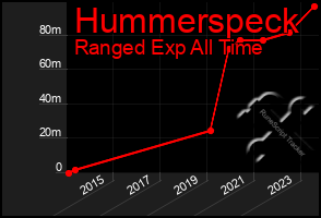 Total Graph of Hummerspeck