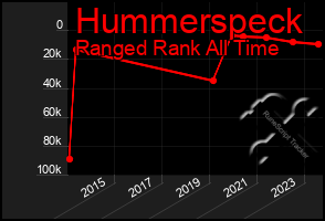 Total Graph of Hummerspeck