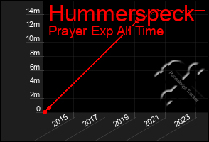 Total Graph of Hummerspeck