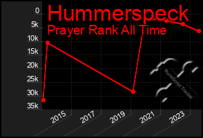 Total Graph of Hummerspeck