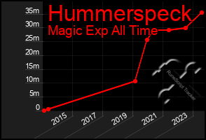 Total Graph of Hummerspeck