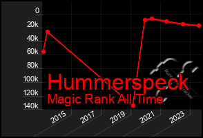 Total Graph of Hummerspeck