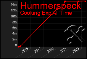 Total Graph of Hummerspeck