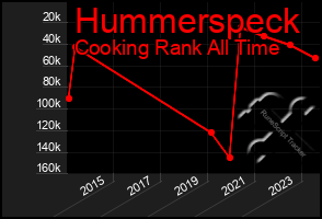 Total Graph of Hummerspeck