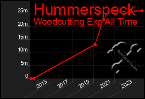 Total Graph of Hummerspeck