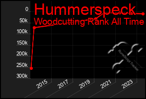 Total Graph of Hummerspeck