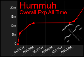 Total Graph of Hummuh