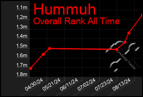 Total Graph of Hummuh