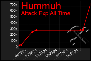 Total Graph of Hummuh