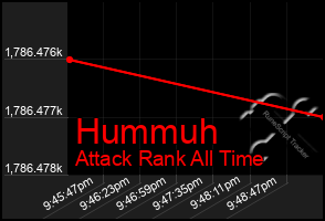 Total Graph of Hummuh