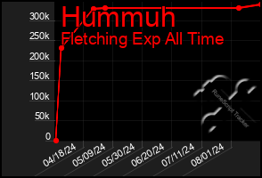 Total Graph of Hummuh