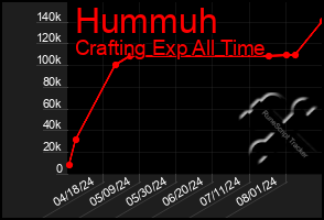 Total Graph of Hummuh