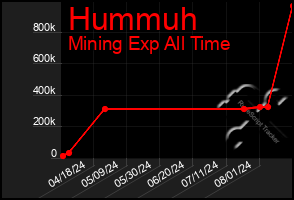 Total Graph of Hummuh