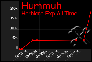 Total Graph of Hummuh