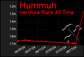 Total Graph of Hummuh